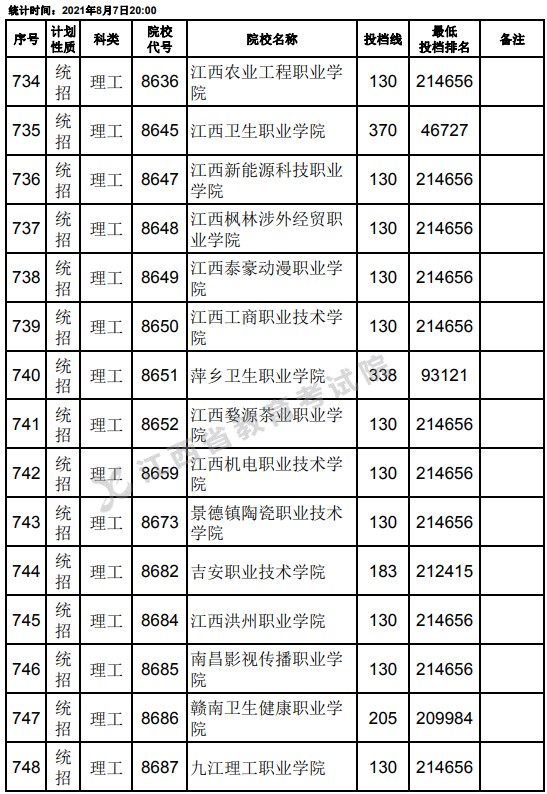 2021江西高考?？破叫兄驹刚骷稒n分數(shù)線（理工）28.jpg
