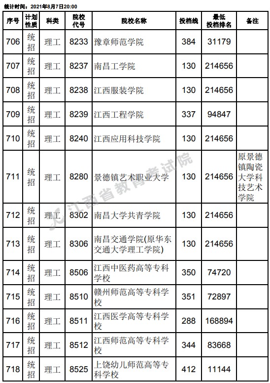 2021江西高考?？破叫兄驹刚骷稒n分數(shù)線（理工）26.jpg
