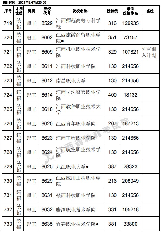 2021江西高考?？破叫兄驹刚骷稒n分數(shù)線（理工）27.jpg