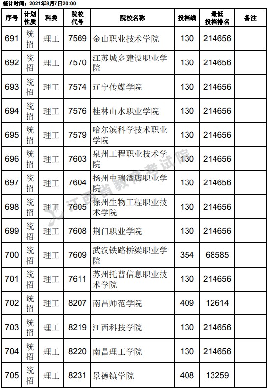 2021江西高考?？破叫兄驹刚骷稒n分數(shù)線（理工）25.jpg