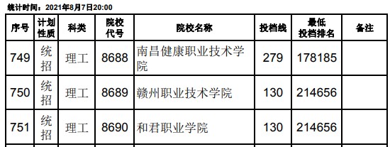 2021江西高考?？破叫兄驹刚骷稒n分數(shù)線（理工）29.jpg