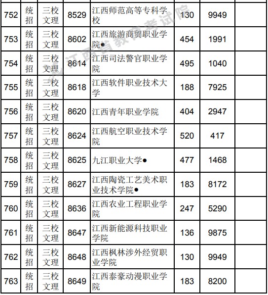 2021江西高考?？破叫兄驹刚骷稒n分數(shù)線（三校文理）.jpg