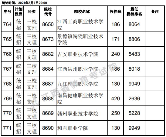 2021江西高考?？破叫兄驹刚骷稒n分數(shù)線（三校文理）2.jpg