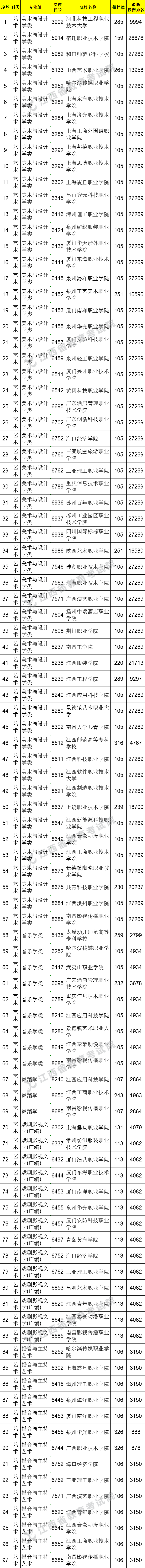 2021江西高考?？破叫兄驹刚骷稒n分數(shù)線（藝術類）