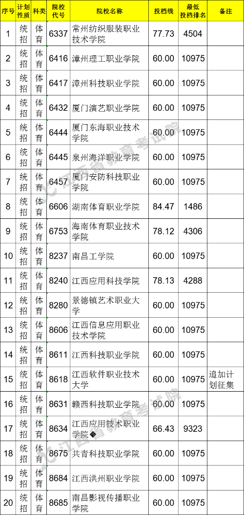 2021江西高考?？破叫兄驹刚骷稒n分?jǐn)?shù)線（體育類）