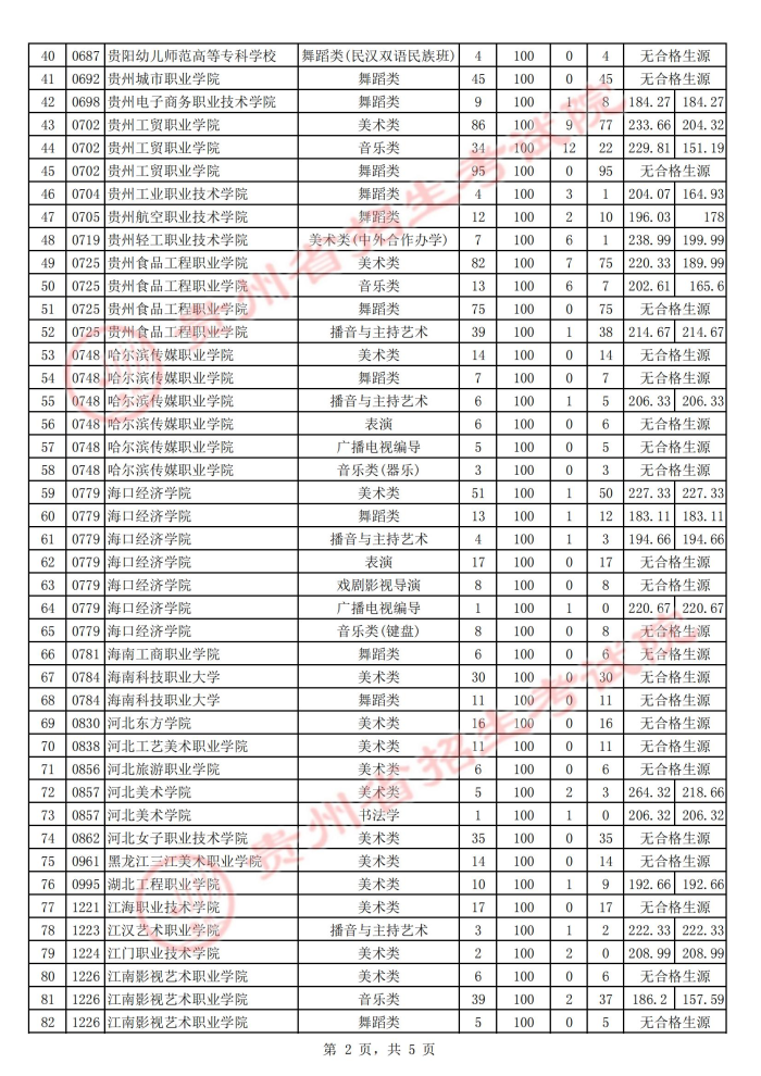 2021貴州高考藝術(shù)類專科院校第二次補報志愿投檔分數(shù)線2.jpg
