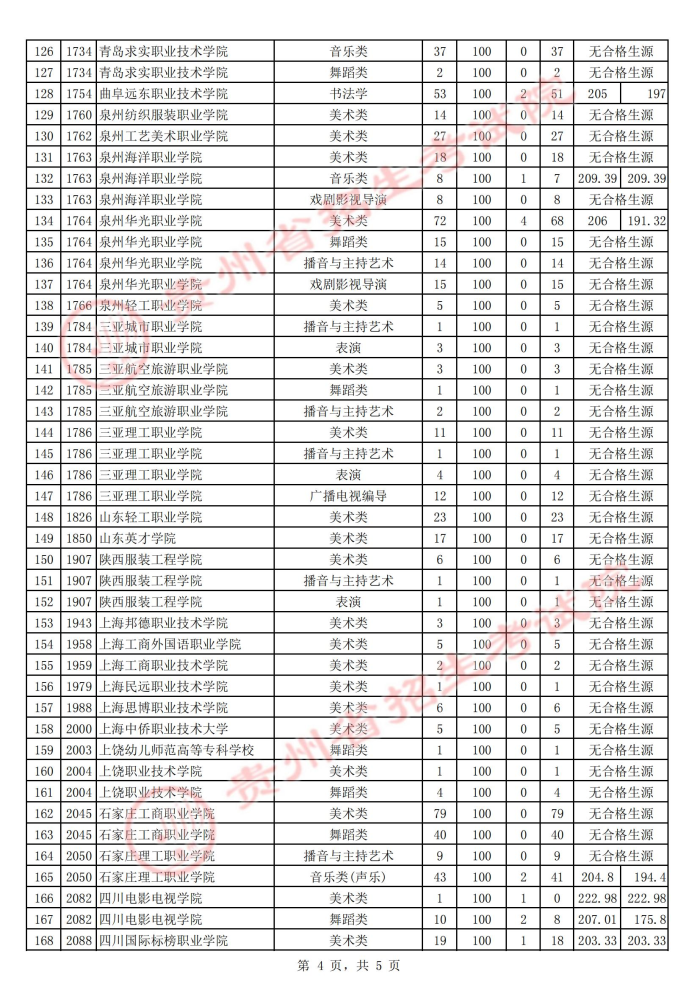 2021貴州高考藝術(shù)類?？圃盒５诙窝a報志愿投檔分數(shù)線4.jpg