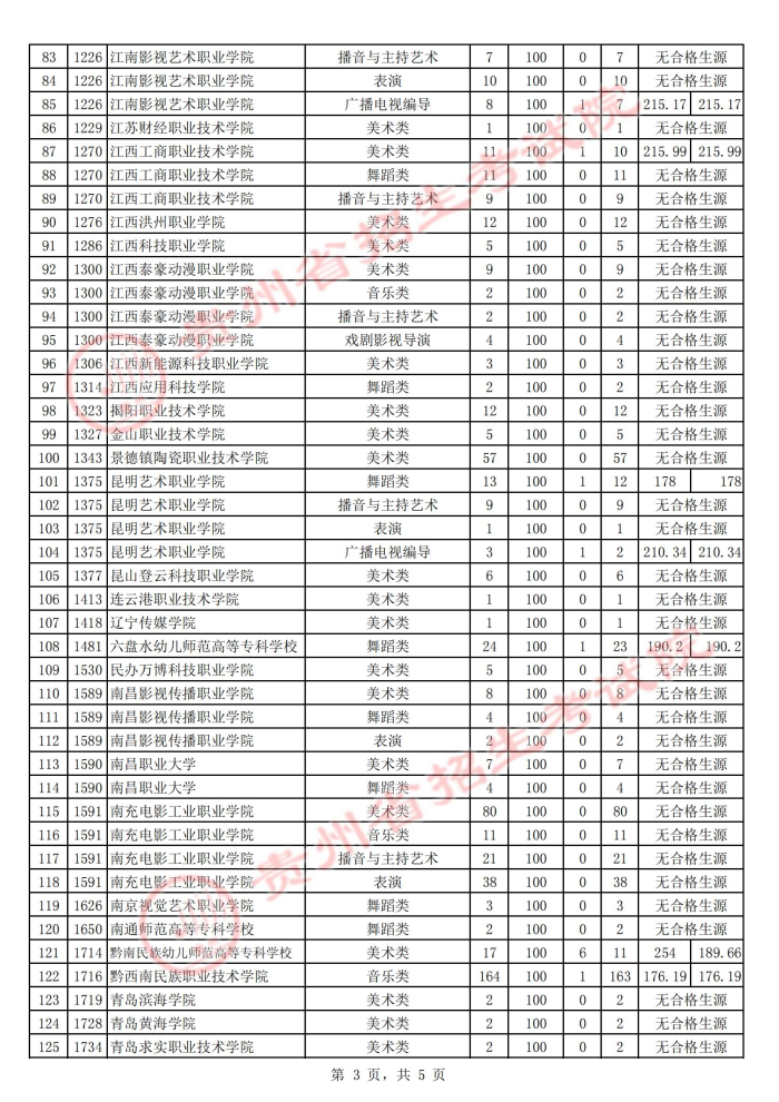 2021貴州高考藝術(shù)類?？圃盒５诙窝a報志愿投檔分數(shù)線3.jpg
