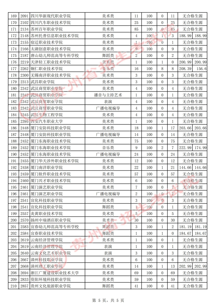 2021貴州高考藝術(shù)類?？圃盒５诙窝a報志愿投檔分數(shù)線5.jpg