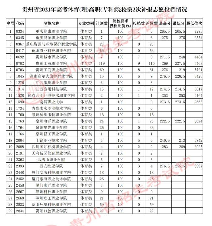 2021貴州高考體育類?？圃盒５诙窝a報志愿投檔分?jǐn)?shù)線.jpg