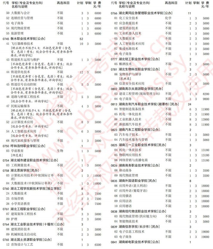 2021河北高考專科批第一次征集志愿計劃（物理）19.jpg