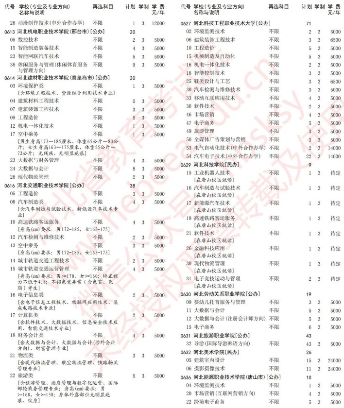 2021河北高考專科批第一次征集志愿計(jì)劃（歷史）10.jpg