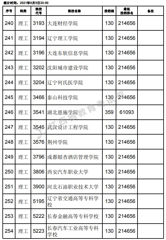 2021江西高考專科理工類平行志愿投檔分數(shù)線（第二次征集）2.jpg