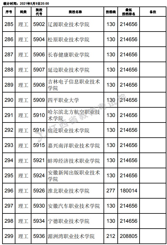 2021江西高考?？评砉ゎ惼叫兄驹竿稒n分數(shù)線（第二次征集）5.jpg