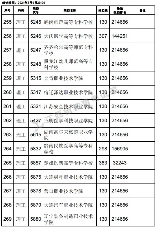 2021江西高考?？评砉ゎ惼叫兄驹竿稒n分數(shù)線（第二次征集）3.jpg