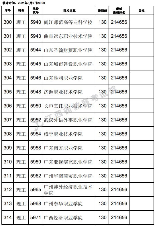 2021江西高考專科理工類平行志愿投檔分數(shù)線（第二次征集）6.jpg