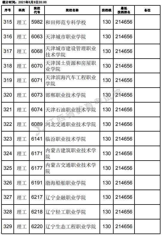 2021江西高考?？评砉ゎ惼叫兄驹竿稒n分數(shù)線（第二次征集）7.jpg