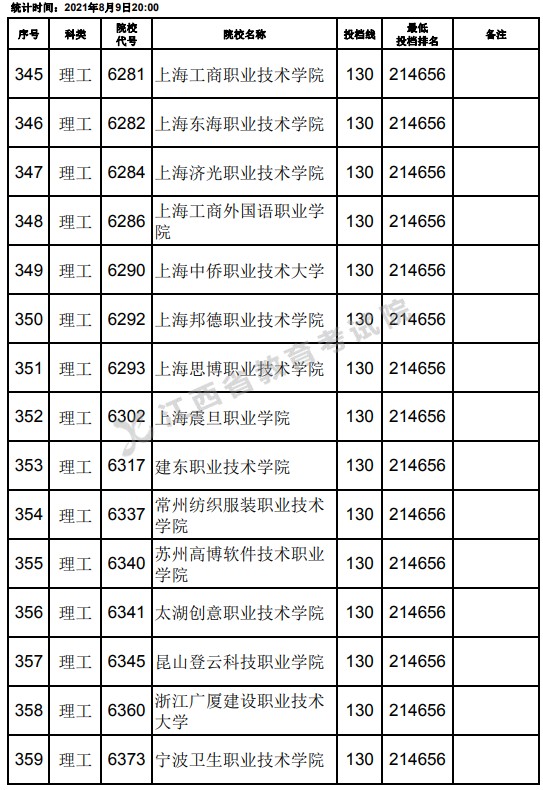 2021江西高考?？评砉ゎ惼叫兄驹竿稒n分數(shù)線（第二次征集）9.jpg