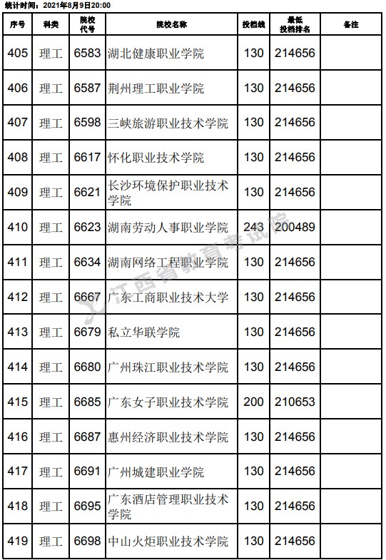 2021江西高考?？评砉ゎ惼叫兄驹竿稒n分數(shù)線（第二次征集）13.jpg