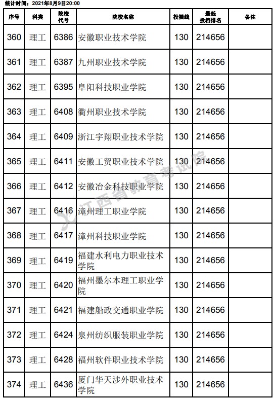 2021江西高考?？评砉ゎ惼叫兄驹竿稒n分數(shù)線（第二次征集）10.jpg