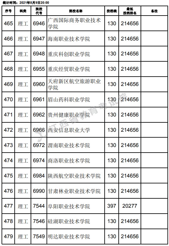 2021江西高考?？评砉ゎ惼叫兄驹竿稒n分數(shù)線（第二次征集）18.jpg