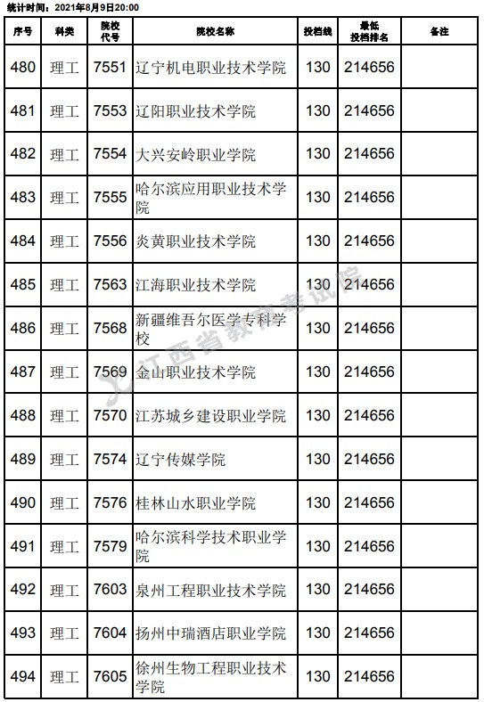 2021江西高考?？评砉ゎ惼叫兄驹竿稒n分數(shù)線（第二次征集）19.jpg