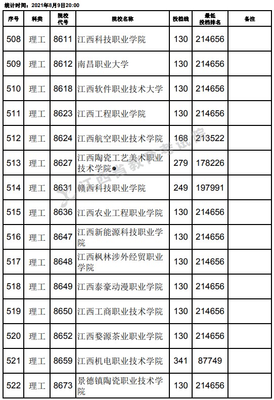 2021江西高考?？评砉ゎ惼叫兄驹竿稒n分數(shù)線（第二次征集）21.jpg