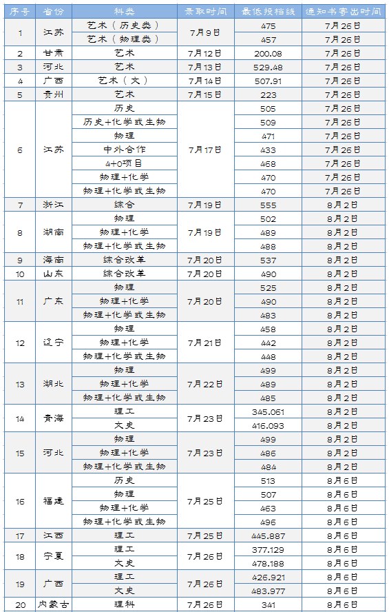 淮陰工學院2021年招生錄取投檔線