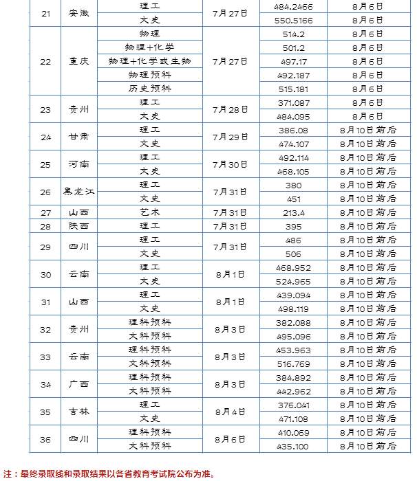 淮陰工學院2021年招生錄取投檔線