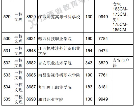 2021江西高考?？迫Ｎ睦眍惼叫兄驹竿稒n分?jǐn)?shù)線（第二次征集）.jpg