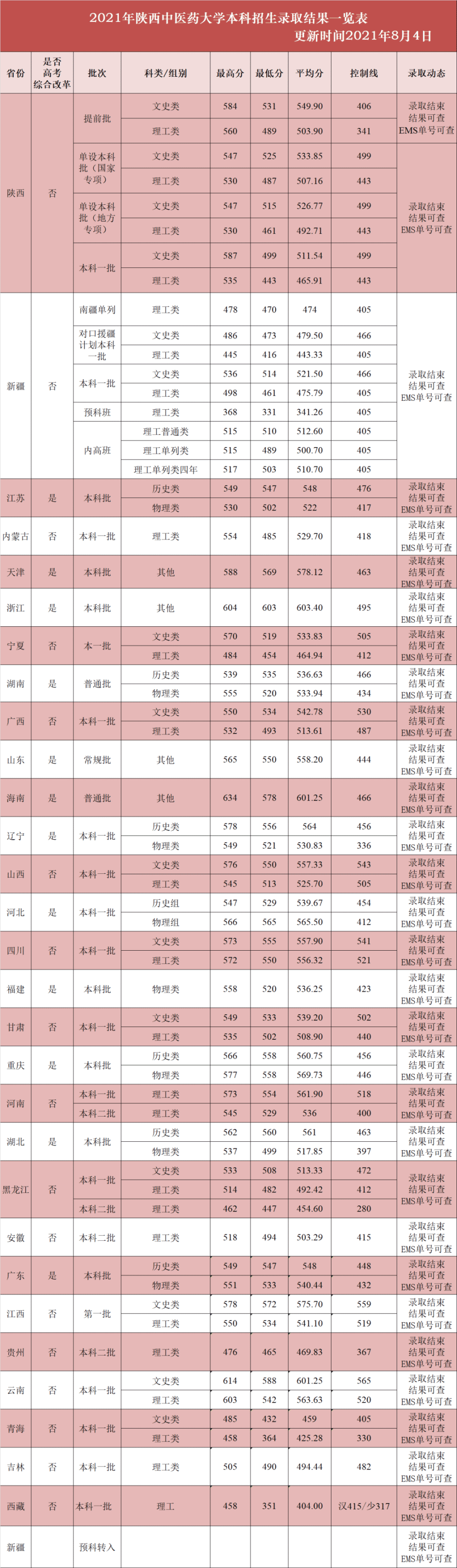 陜西中醫(yī)藥大學(xué)各省錄取分?jǐn)?shù)線(xiàn)