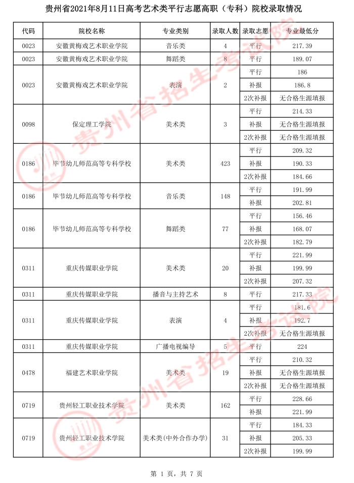 2021貴州高考藝術類平行志愿?？圃盒ｄ浫∽畹头郑ㄈ?jpeg