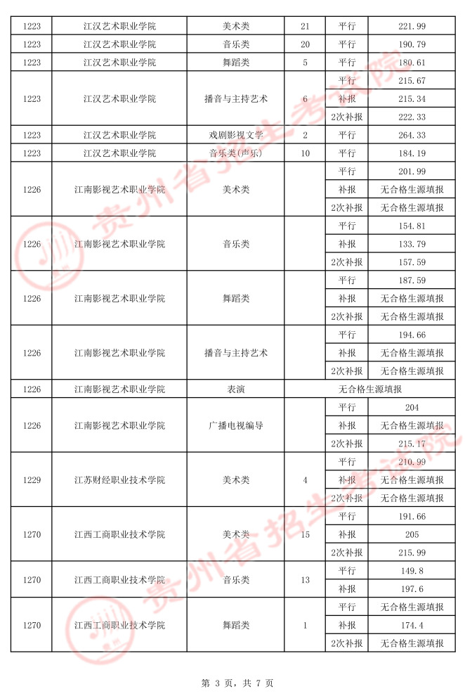 2021貴州高考藝術類平行志愿?？圃盒ｄ浫∽畹头郑ㄈ?.jpeg
