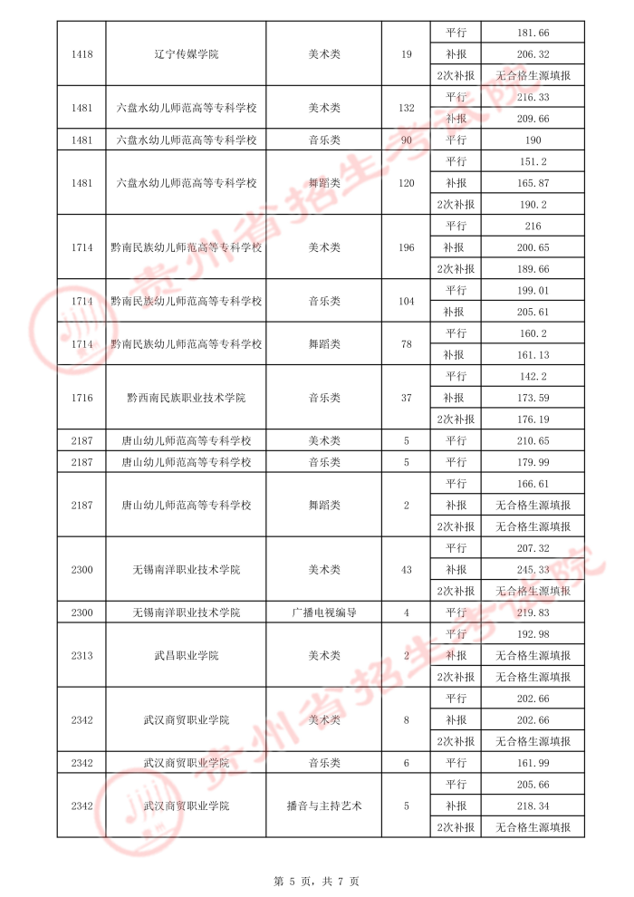 2021貴州高考藝術類平行志愿專科院校錄取最低分（三）5.jpeg
