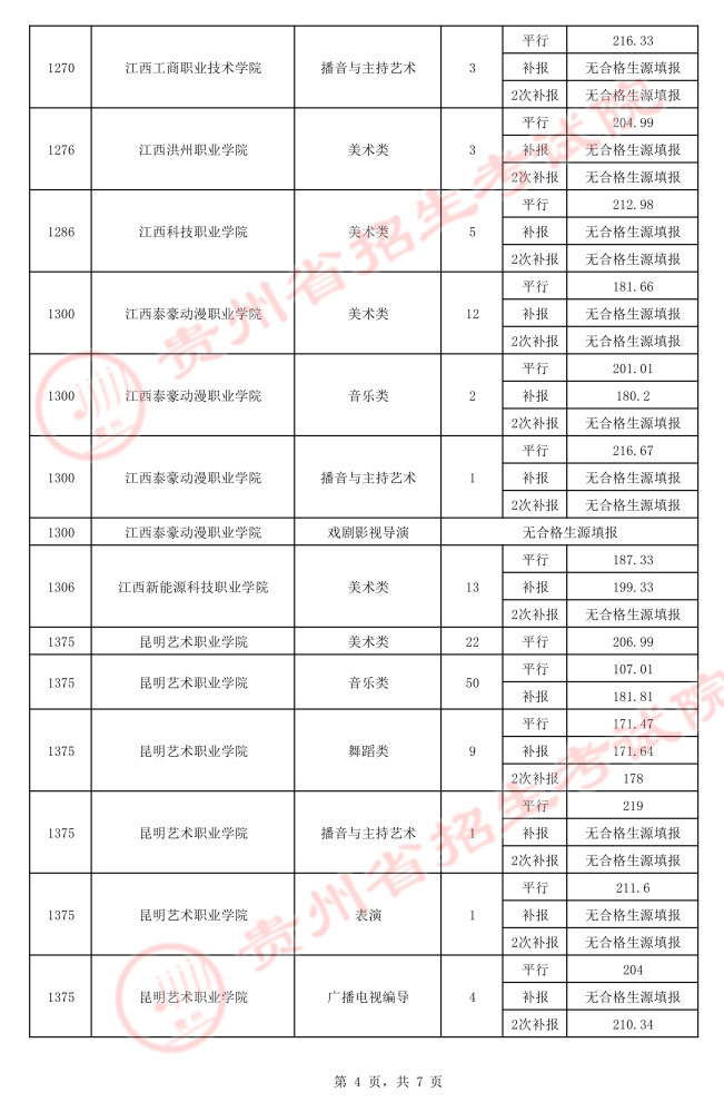 2021貴州高考藝術類平行志愿?？圃盒ｄ浫∽畹头郑ㄈ?.jpeg