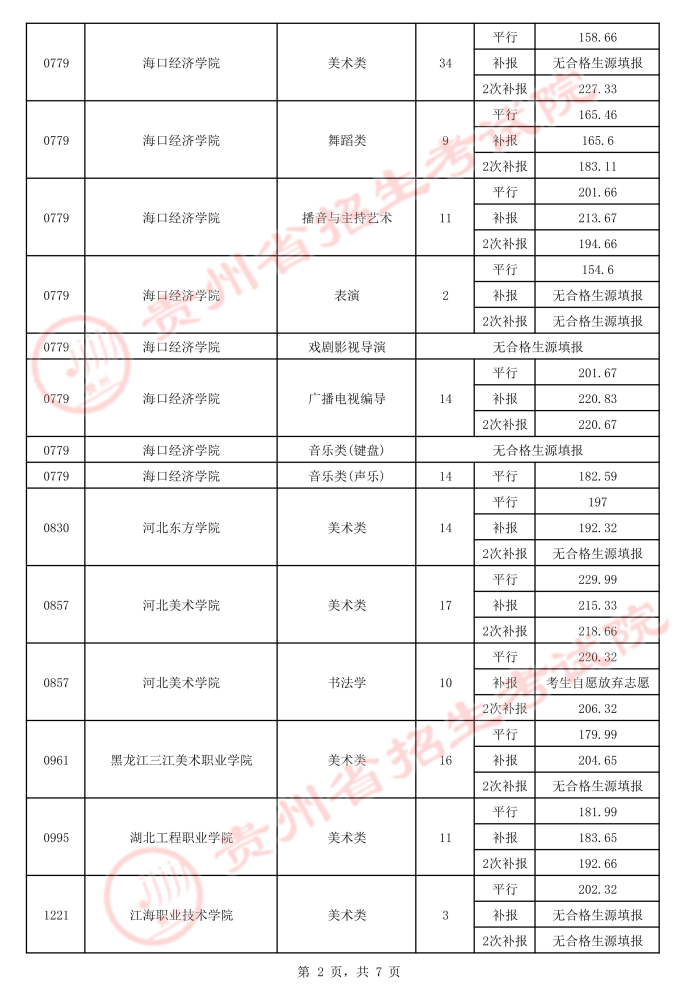 2021貴州高考藝術類平行志愿專科院校錄取最低分（三）2.jpeg