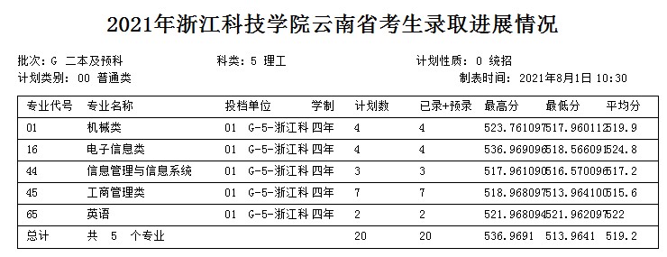 浙江科技學院2021年各省各批次錄取分數(shù)線2.jpg