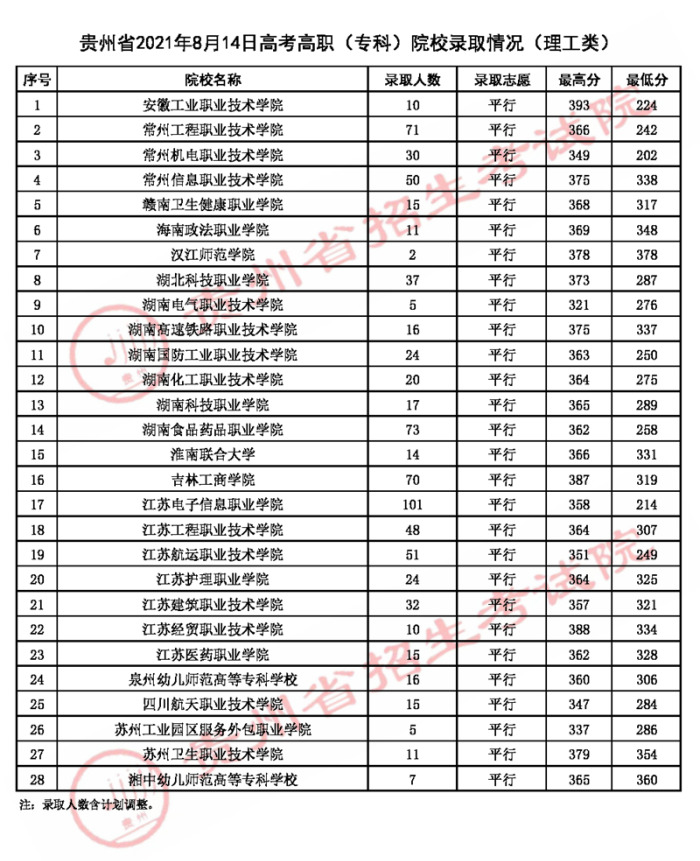 2021貴州高考專科院校錄取最低分（二）.jpg