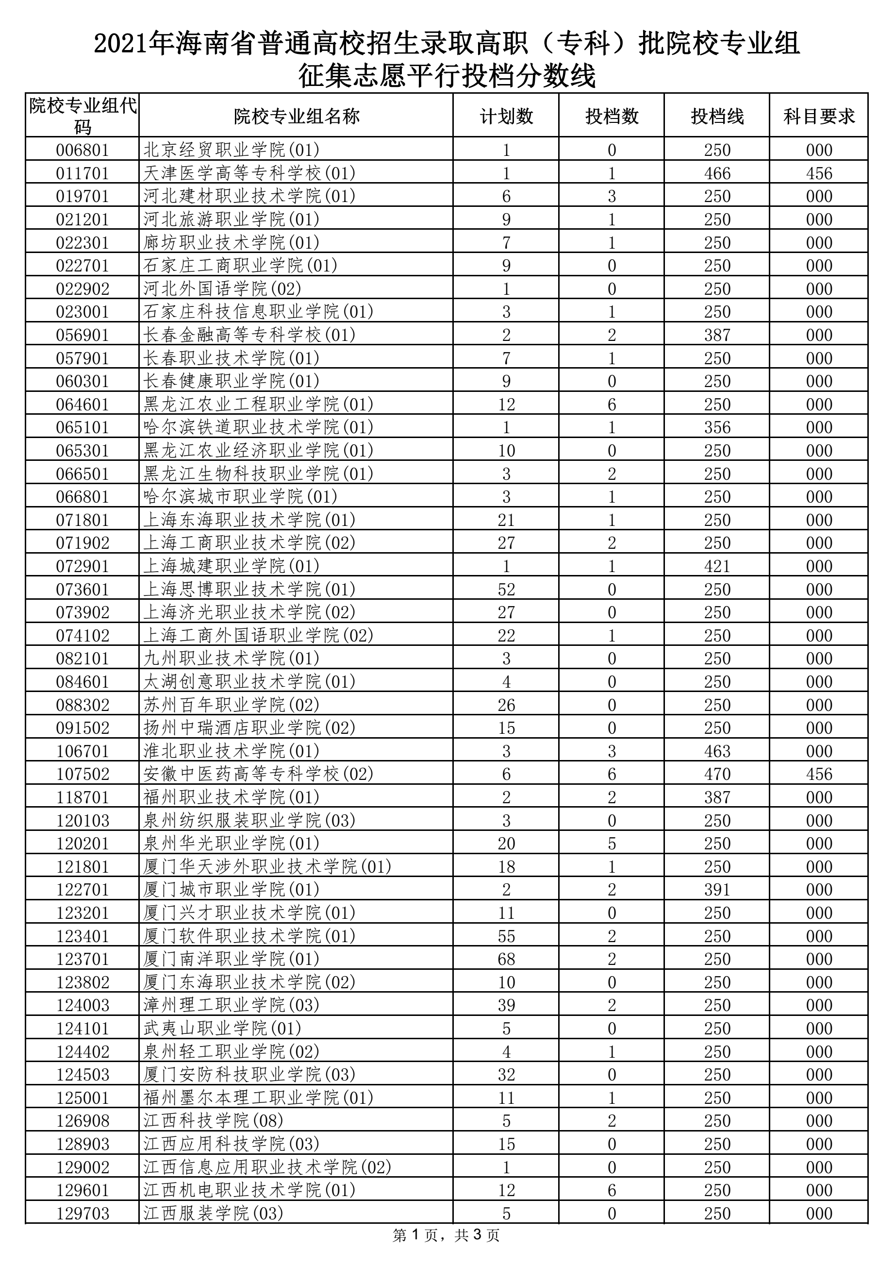 2021年海南省普通高校招生錄取高職（?？疲┡盒I(yè)組征集志愿平行投檔分數(shù)線1.png