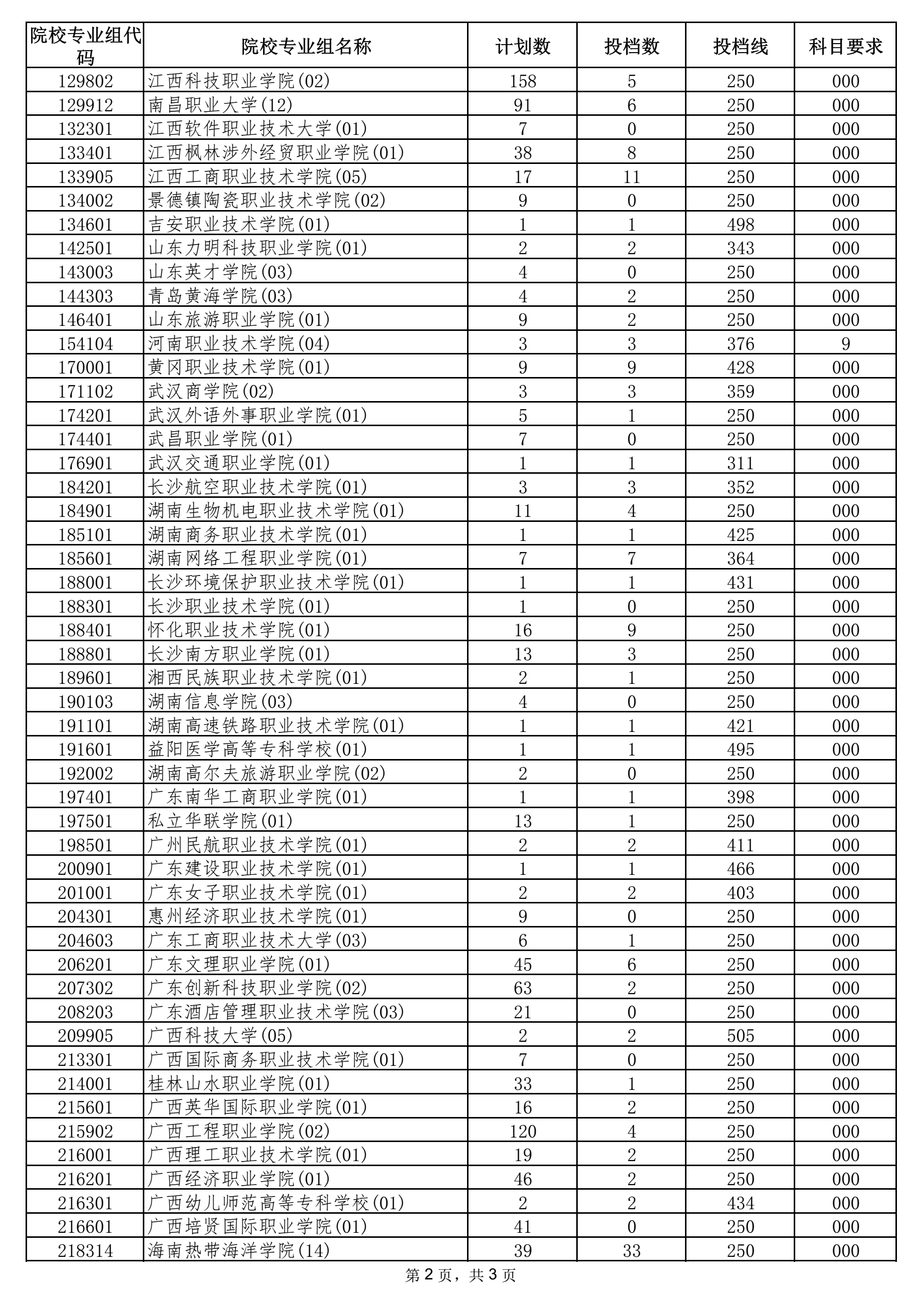 2021年海南省普通高校招生錄取高職（專科）批院校專業(yè)組征集志愿平行投檔分數(shù)線2.png
