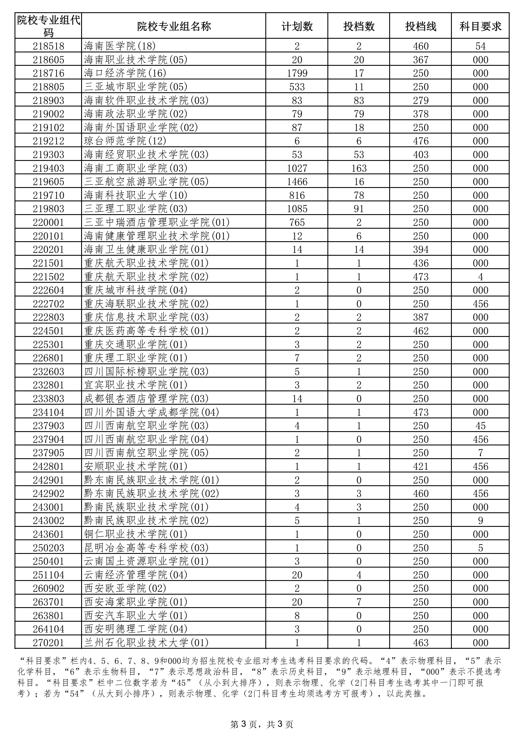 2021年海南省普通高校招生錄取高職（專科）批院校專業(yè)組征集志愿平行投檔分數(shù)線3.png