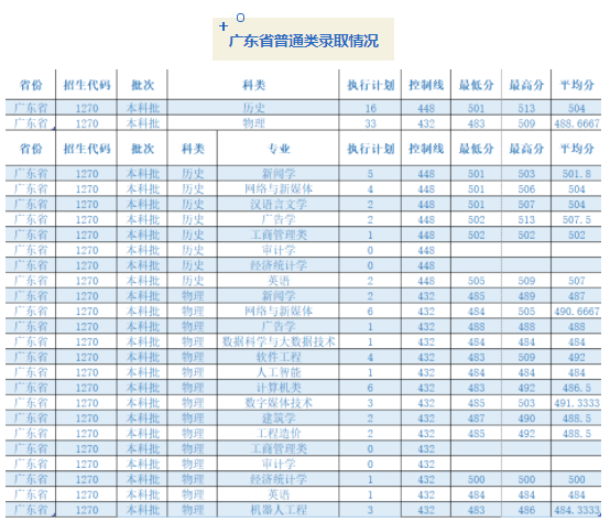 成都錦城學(xué)院2021各省普通類(lèi)錄取分?jǐn)?shù)線(xiàn)