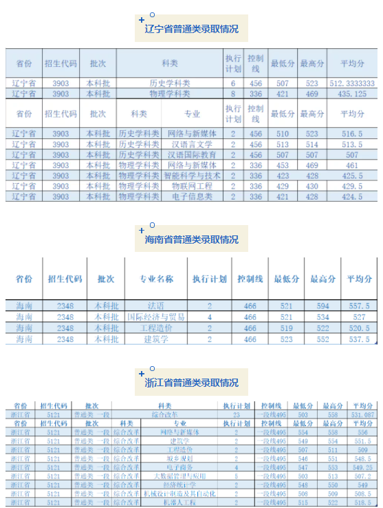 成都錦城學(xué)院2021各省普通類(lèi)錄取分?jǐn)?shù)線(xiàn)