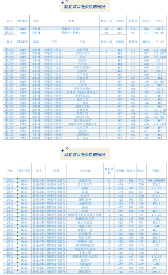 成都錦城學(xué)院2021各省普通類(lèi)錄取分?jǐn)?shù)線(xiàn)