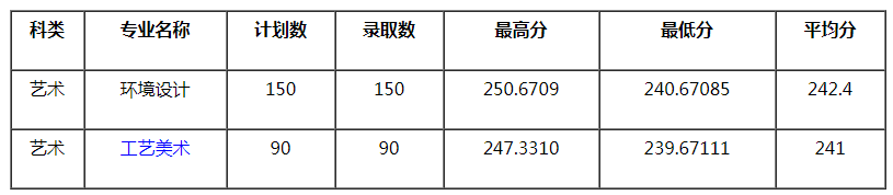 四川旅游學院2021年四川省藝術(shù)類本科專業(yè)錄取分數(shù)線