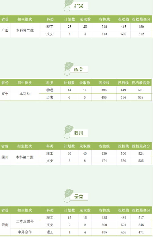 湖南工程學(xué)院2021各省錄取分數(shù)線