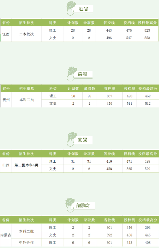 湖南工程學(xué)院2021各省錄取分數(shù)線