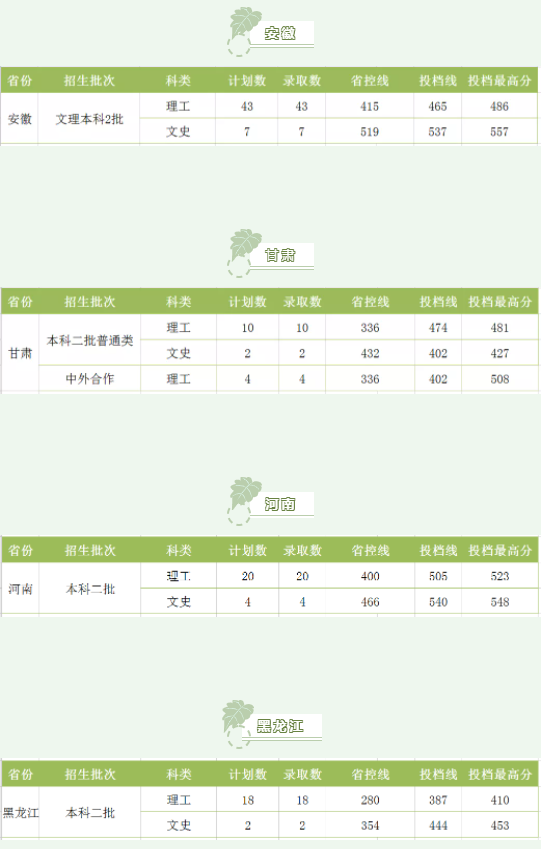 湖南工程學(xué)院2021各省錄取分數(shù)線