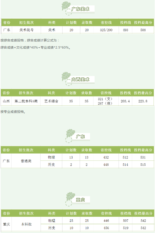 湖南工程學(xué)院2021各省錄取分數(shù)線