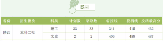 湖南工程學(xué)院2021各省錄取分數(shù)線
